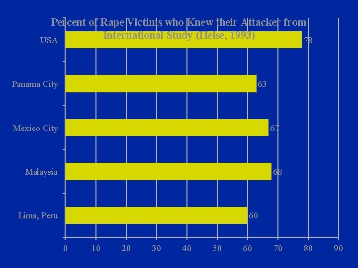 Percent of Rape Victims who Knew their Attacker from International Study (Heise, 1993) USA