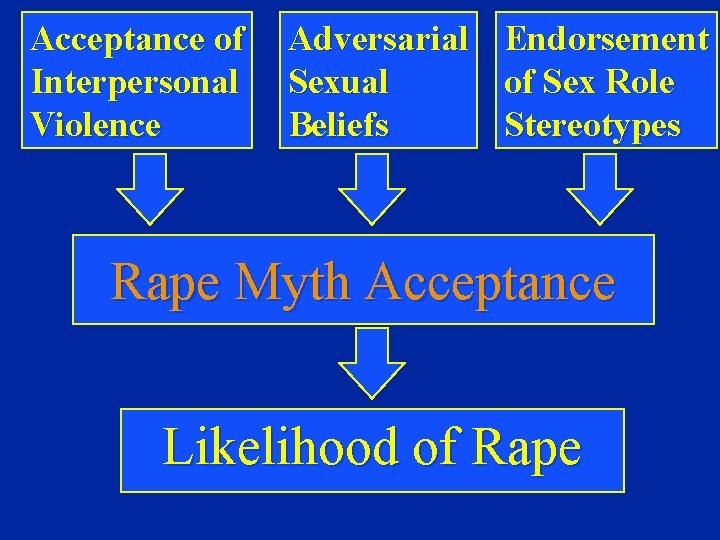 Acceptance of Interpersonal Violence Adversarial Endorsement Sexual of Sex Role Beliefs Stereotypes Rape Myth