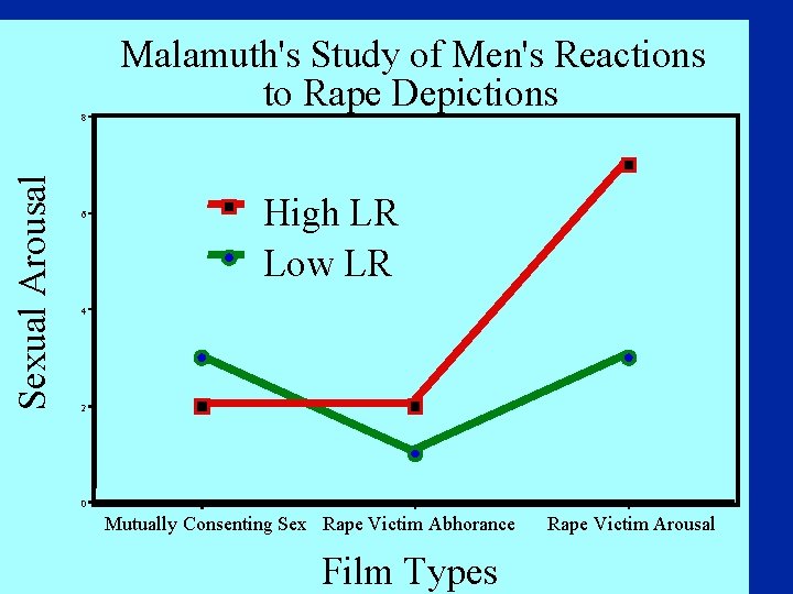 Sexual Arousal 8 6 Malamuth's Study of Men's Reactions to Rape Depictions High LR