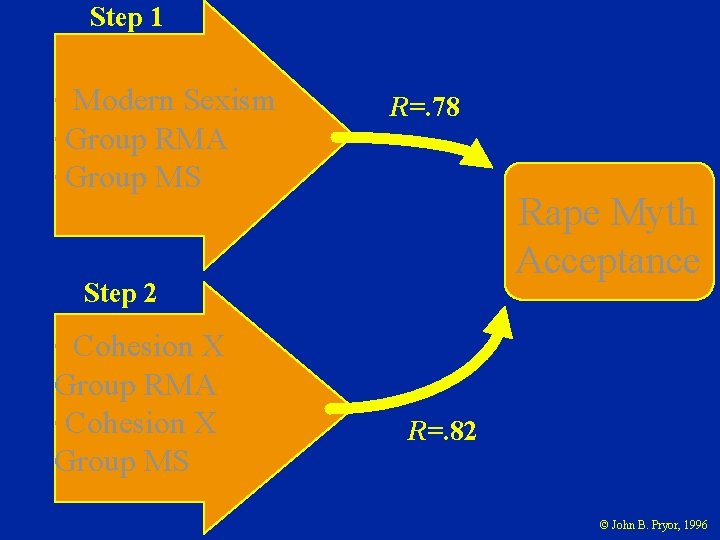 Step 1 • Modern Sexism • Group RMA • Group MS R=. 78 Rape