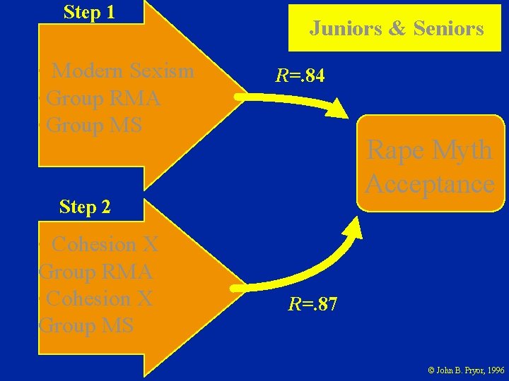 Step 1 • Modern Sexism • Group RMA • Group MS Juniors & Seniors