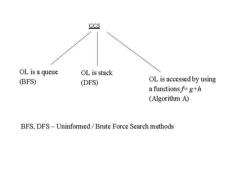 GGS OL is a queue (BFS) OL is stack (DFS) OL is accessed by