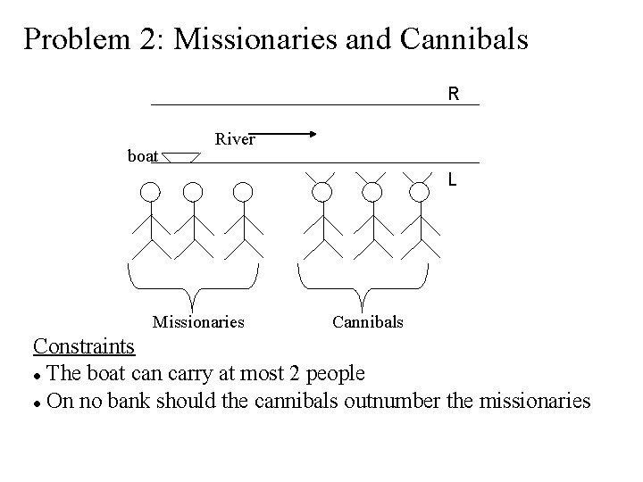 Problem 2: Missionaries and Cannibals R boat River L Missionaries Cannibals Constraints The boat