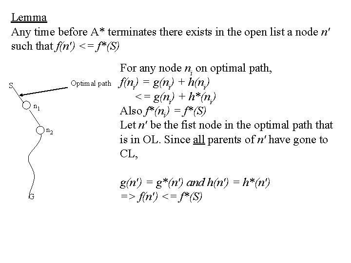 Lemma Any time before A* terminates there exists in the open list a node