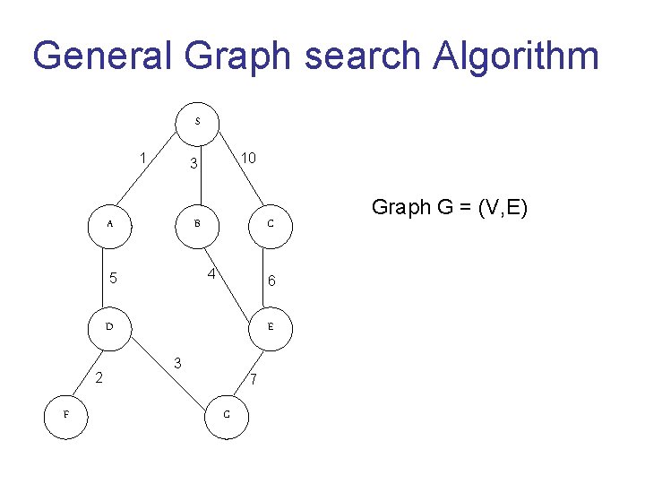 General Graph search Algorithm S 1 10 3 A B C 4 5 6
