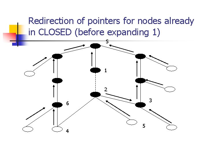 Redirection of pointers for nodes already in CLOSED (before expanding 1) S 1 2