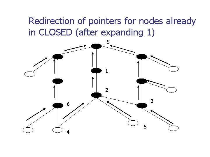 Redirection of pointers for nodes already in CLOSED (after expanding 1) S 1 2