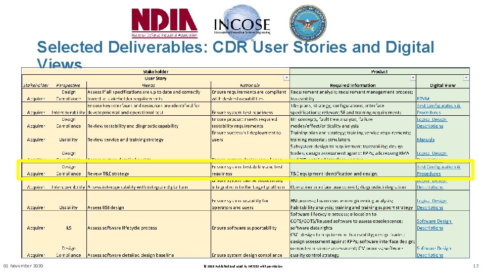 Selected Deliverables: CDR User Stories and Digital Views 01 November 2020 © 2018 Published