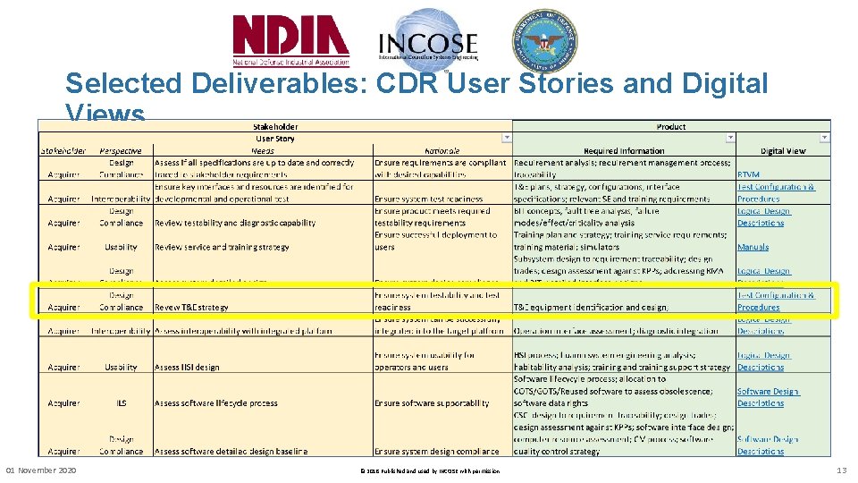 Selected Deliverables: CDR User Stories and Digital Views 01 November 2020 © 2018 Published