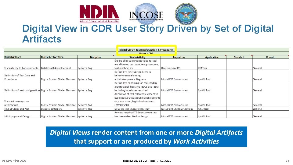 Digital View in CDR User Story Driven by Set of Digital Artifacts Digital Views