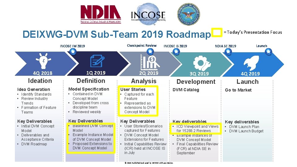 DEIXWG-DVM Sub-Team 2019 Roadmap Checkpoint Review INCOSE IW 2019 4 Q 2018 1 Q