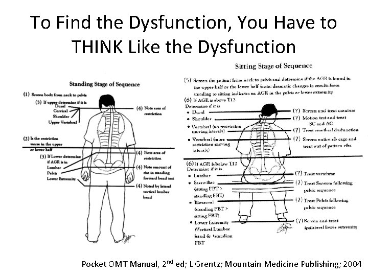 To Find the Dysfunction, You Have to THINK Like the Dysfunction Pocket OMT Manual,