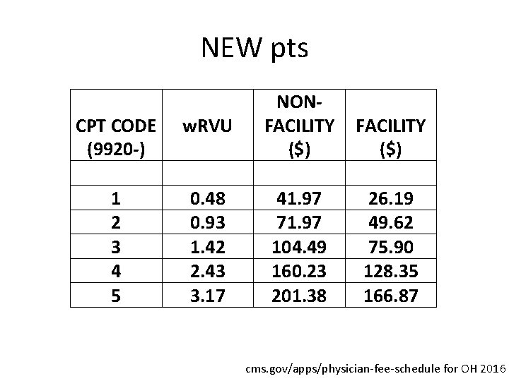 NEW pts CPT CODE (9920 -) 1 2 3 4 5 w. RVU 0.