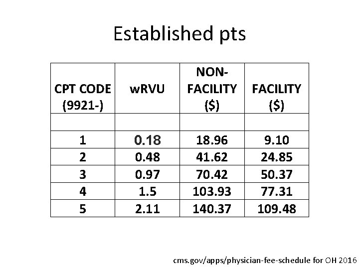 Established pts CPT CODE (9921 -) 1 2 3 4 5 w. RVU 0.