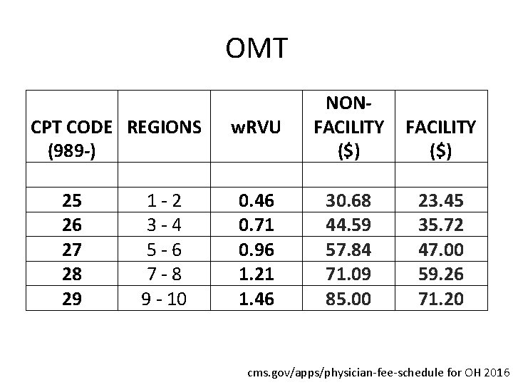 OMT CPT CODE REGIONS (989 -) 25 1 -2 26 3 -4 27 5