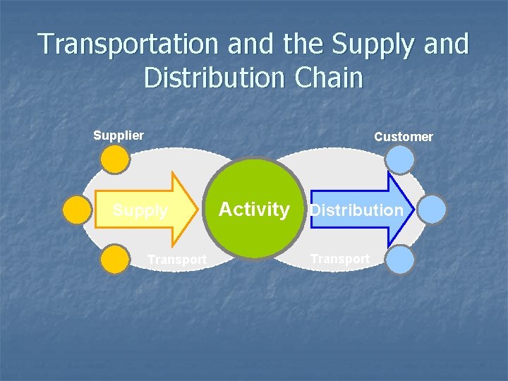 Transportation and the Supply and Distribution Chain Supplier Customer Supply Transport Activity Distribution Transport