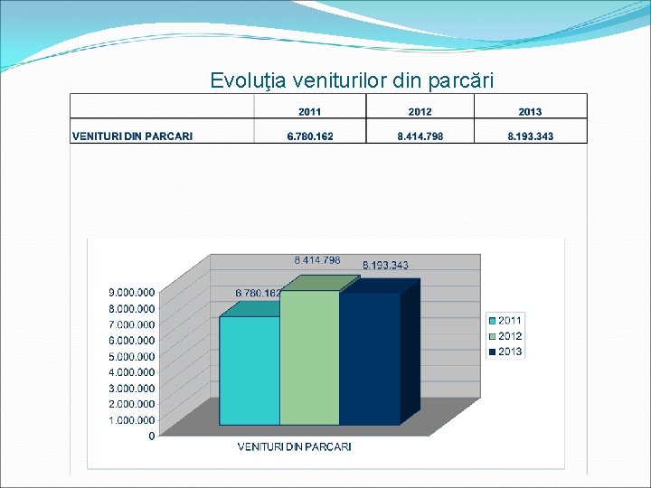 Evoluţia veniturilor din parcări 