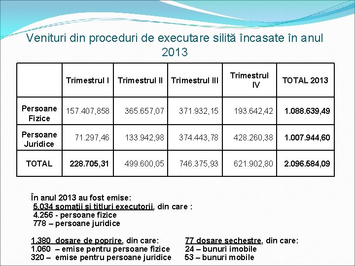 Venituri din proceduri de executare silită încasate în anul 2013 Trimestrul IV Trimestrul III