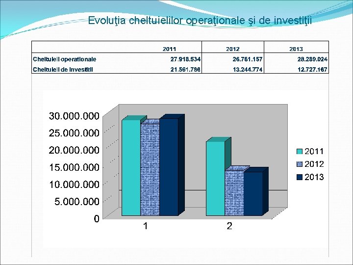 Evoluţia cheltuielilor operaţionale şi de investiţii 