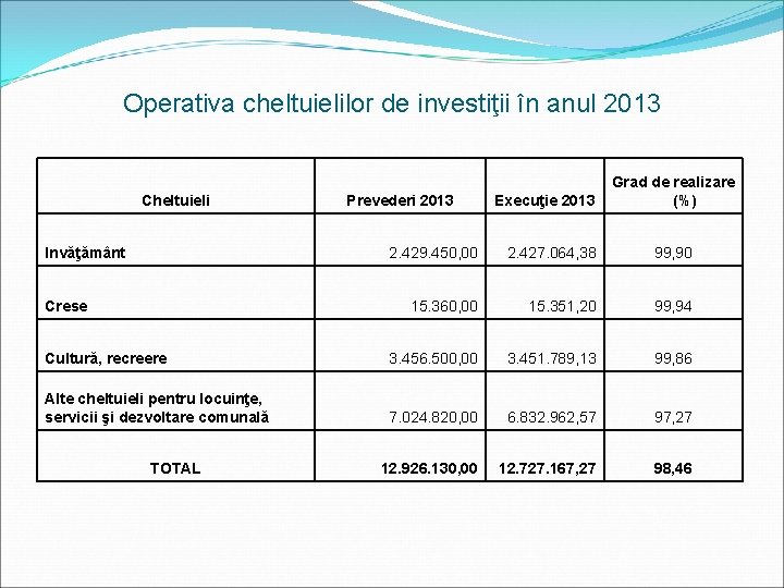 Operativa cheltuielilor de investiţii în anul 2013 Cheltuieli Invăţământ Prevederi 2013 Execuţie 2013 Grad