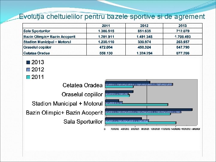 Evoluţia cheltuielilor pentru bazele sportive si de agrement 