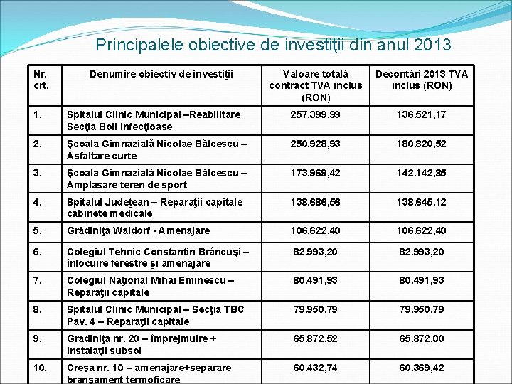 Principalele obiective de investiţii din anul 2013 Nr. crt. Denumire obiectiv de investiţii Valoare