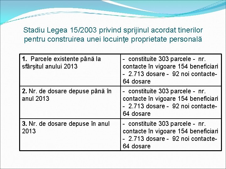 Stadiu Legea 15/2003 privind sprijinul acordat tinerilor pentru construirea unei locuinţe proprietate personală 1.