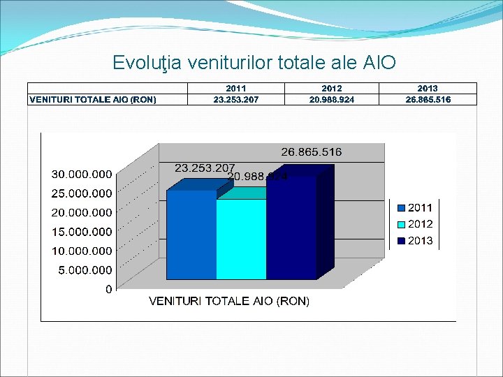 Evoluţia veniturilor totale AIO 