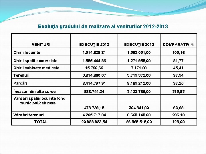 Evoluţia gradului de realizare al veniturilor 2012 -2013 VENITURI EXECUŢIE 2012 EXECUŢIE 2013 COMPARATIV