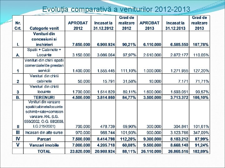 Evoluţia comparativă a veniturilor 2012 -2013 