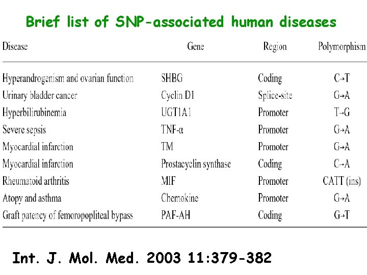 Brief list of SNP-associated human diseases Int. J. Mol. Med. 2003 11: 379 -382