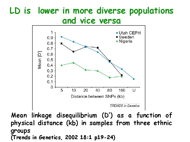 LD is lower in more diverse populations and vice versa Mean linkage disequilibrium (D’)