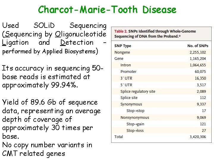 Charcot-Marie-Tooth Disease Used SOLi. D Sequencing (Sequencing by Oligonucleotide Ligation and Detection – performed