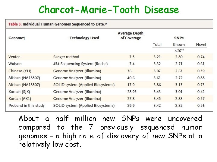 Charcot-Marie-Tooth Disease About a half million new SNPs were uncovered compared to the 7