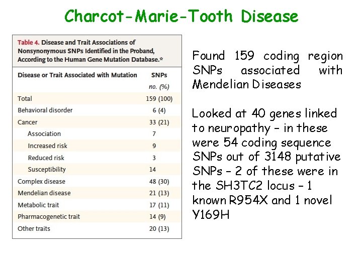 Charcot-Marie-Tooth Disease Found 159 coding region SNPs associated with Mendelian Diseases Looked at 40