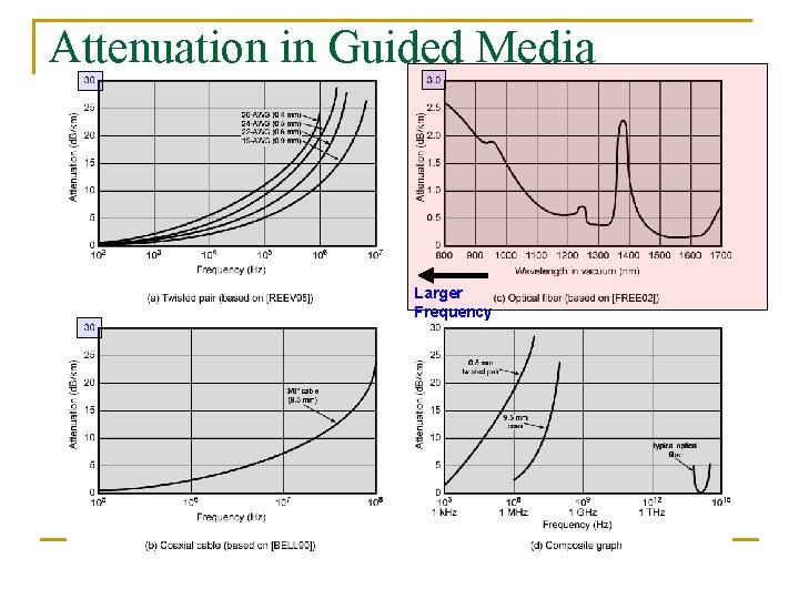 Attenuation in Guided Media Larger Frequency 