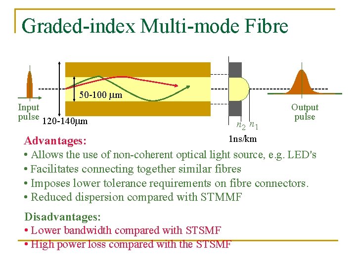 Graded-index Multi-mode Fibre 50 -100 m Input pulse 120 -140 m n 2 n