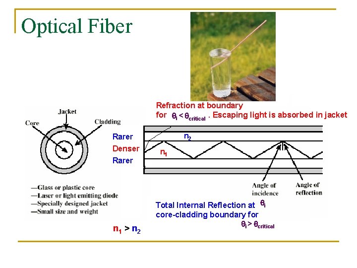 Optical Fiber Refraction at boundary for i < critical. Escaping light is absorbed in