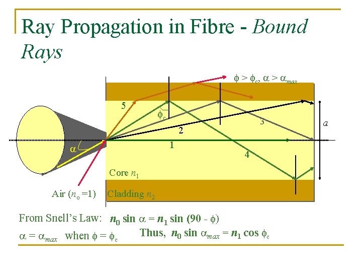 Ray Propagation in Fibre - Bound Rays > c, > max 5 c 3
