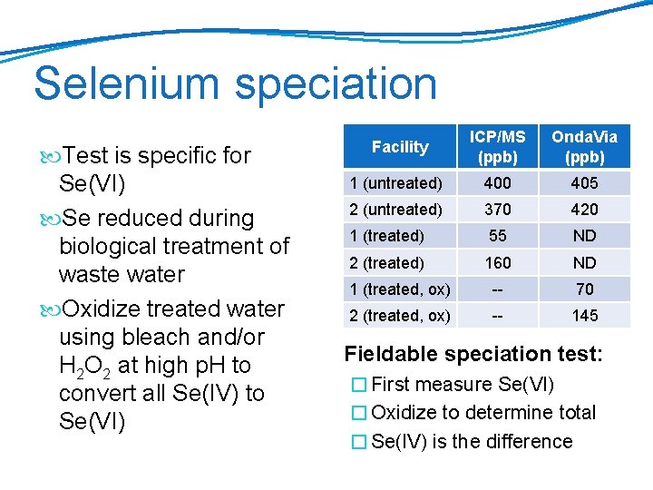 Selenium speciation Test is specific for Se(VI) Se reduced during biological treatment of waste