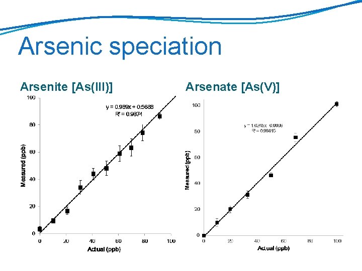 Arsenic speciation Arsenite [As(III)] Arsenate [As(V)] 