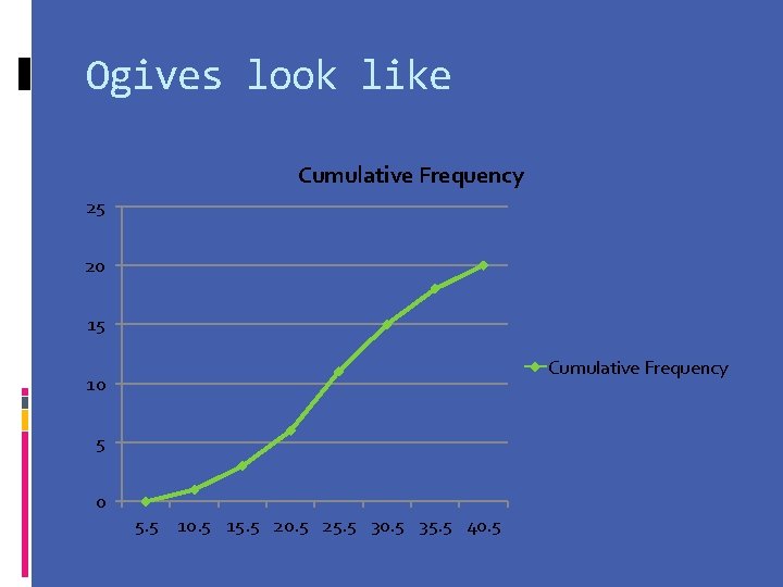 Ogives look like Cumulative Frequency 25 20 15 Cumulative Frequency 10 5 0 5.