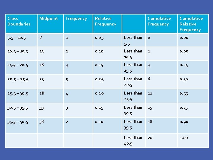 Class Boundaries Midpoint Frequency Relative Frequency Cumulative Relative Frequency 5. 5 – 10. 5