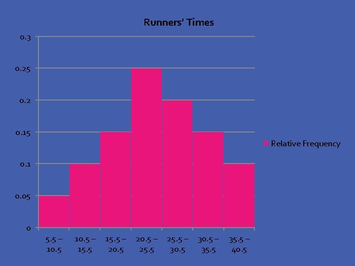 Runners’ Times 0. 3 0. 25 0. 2 0. 15 Relative Frequency 0. 1