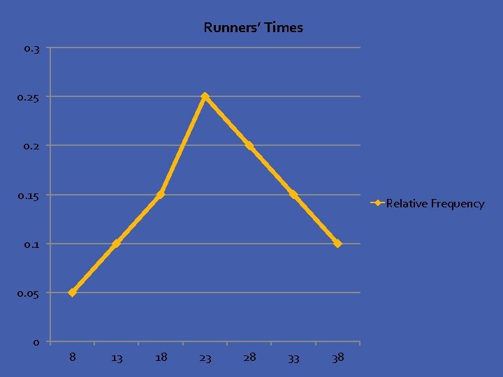 Runners’ Times 0. 3 0. 25 0. 2 0. 15 Relative Frequency 0. 1
