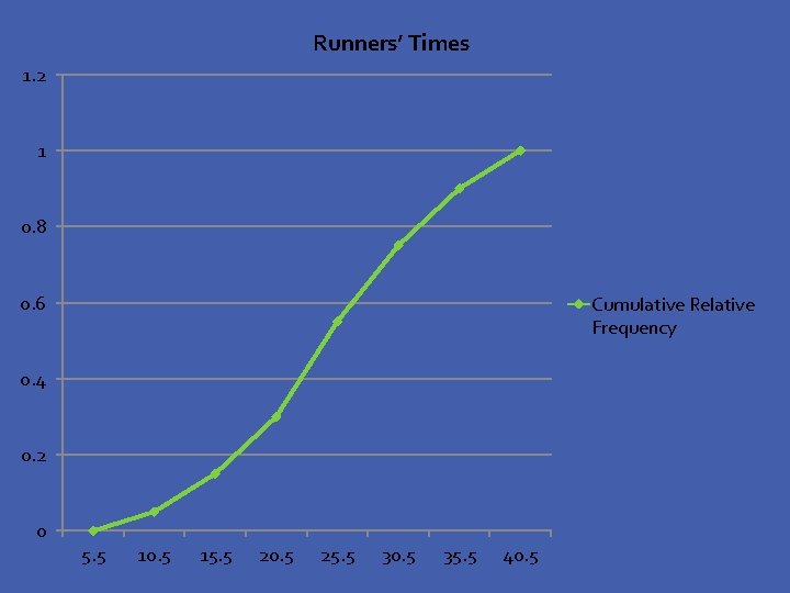 Runners’ Times 1. 2 1 0. 8 0. 6 Cumulative Relative Frequency 0. 4