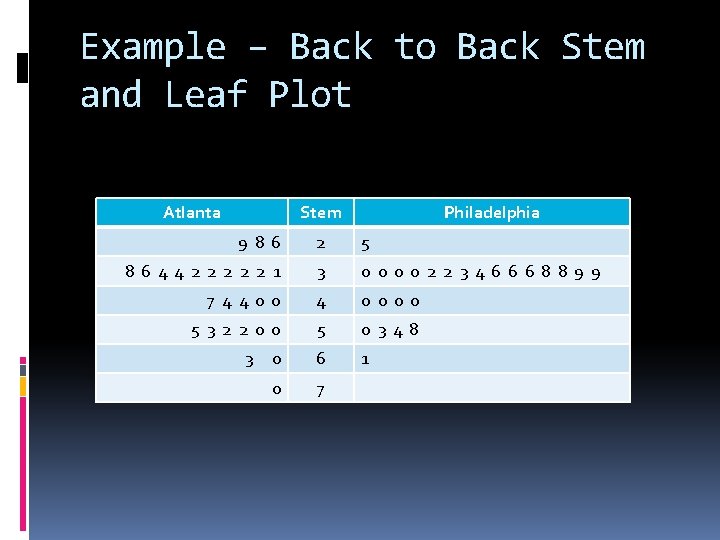 Example – Back to Back Stem and Leaf Plot Atlanta Stem Philadelphia 9 8