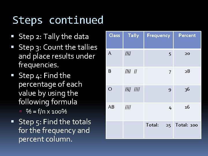 Steps continued Step 2: Tally the data Step 3: Count the tallies and place