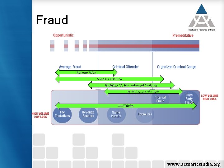 Fraud Business Rules Anomaly Detection Predictive Models / Advanced Analytics Social Network Analysis Text