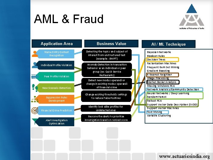 AML & Fraud Application Area Business Value Name Entity Context Recognition Detecting the topics